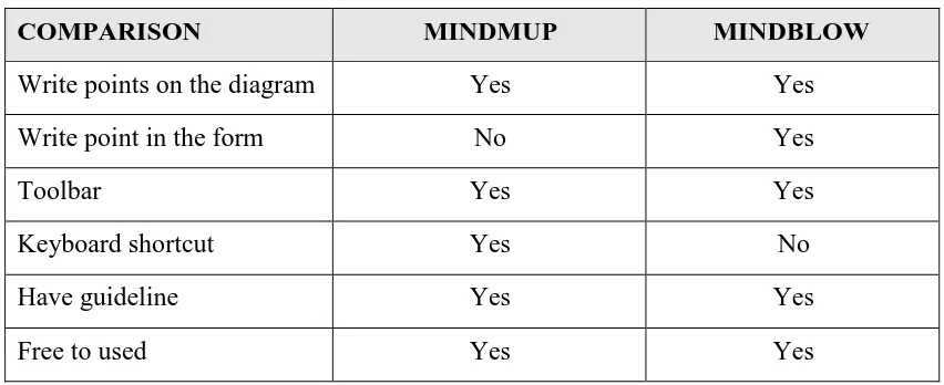 Table 2.1: Comparison of MindMup and MINDBLOW 