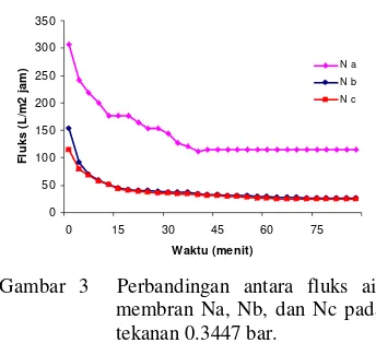 Tabel 2 Nilai fluks air membran nilon 6 pada    tekanan 0.3447 bar dan 0.4826 bar 