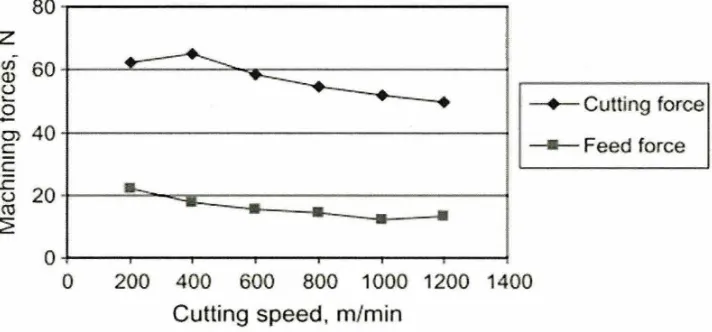 Figure 2.3: Measured machining forces versus cutting speed (Abukhshim et al., 2005). 