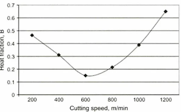Figure 2.5: Effect of cutting speed on heat partition due to the secondary heat source 