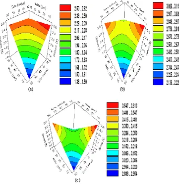 Gambar 9  Pengaruh suhu dan waktu pada konsentrasi Amberlite IR-120 1% (a), 2% (b), dan 3%             (c) terhadap bilangan oksirana