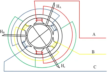 Figure 2. 1 : Cross section of BLDC motor with respect to Hall Effect Sensor 