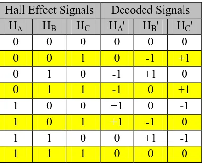 Table 2. 1 : Hall Effect decoded signals 