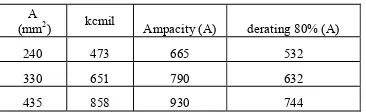 Tabel 3.1  Kapasitas Penyaluran Arus Penghantar ACSR dimana : A = luas penampang penghantar  