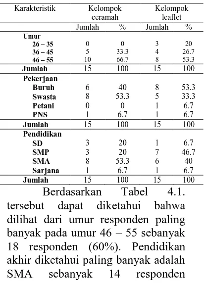 Tabel 1 responden menurut umur, pekerjaan, dan pendidikan yang berada di desa karakteristik Wonorejo
