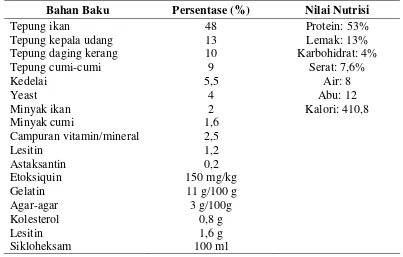 Tabel 1 Bahan baku dan kandungan nutrisi pada pelet 