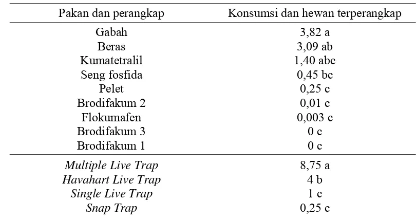 Tabel  6  Konsumsi tikus rumah terhadap pakan dan rodentisida (g/100g bobot tubuh) serta tikus rumah yang terperangkap (individu/perangkap)  