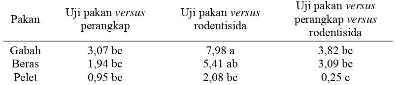 Tabel 7  Konsumsi tikus rumah terhadap pakan pada uji pakan versus perangkap, uji pakan versus rodentisida dan uji pakan versus perangkap versus rodentisida (g/100 g bobot tubuh)