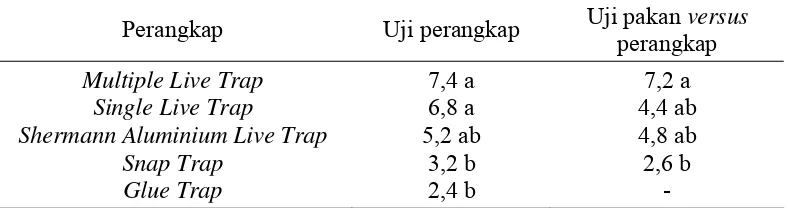 Tabel  9  Perbandingan jumlah tikus rumah terperangkap pada uji pakan versus perangkap dan uji pakan versus perangkap versus rodentisida (individu/perangkap) 