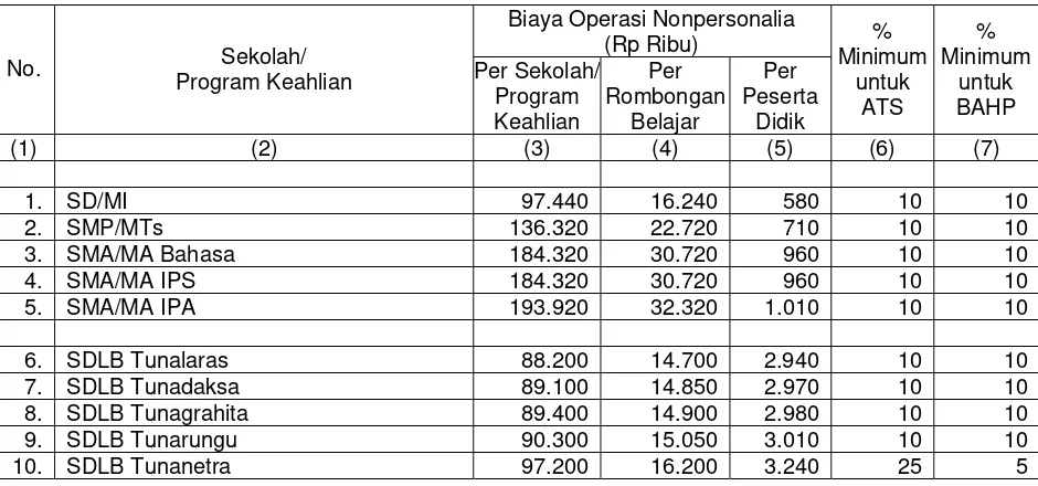 Tabel Standar Biaya Operasi Nonpersonalia per Sekolah/Program Keahlian,  per Rombongan Belajar, dan per Peserta Didik untuk SD/MI, SMP/MTs, SMA/MA, SDLB, SMPLB, SMALB, dan SMK di DKI Jakarta pada tahun 2009 