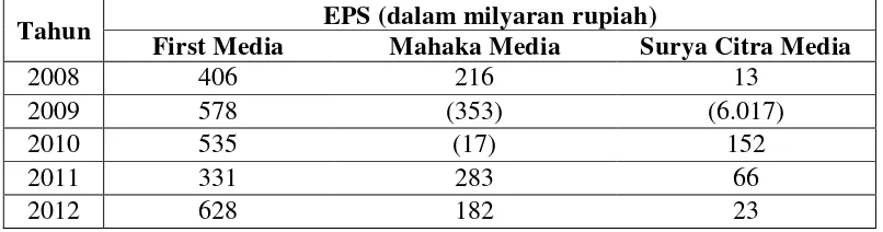 Tabel 1. Profitabilitas Perusahaan media di Bursa Efek Indonesia periode tahun 2008-2012  