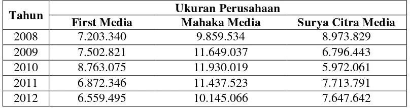 Tabel 3. Ukuran perusahaan Perusahaan media pada periode tahun 2008-2012 