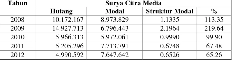 Tabel 6. Perkembangan Struktur Modal PT Surya Citra Media Indonesia (dalam rupiah) 