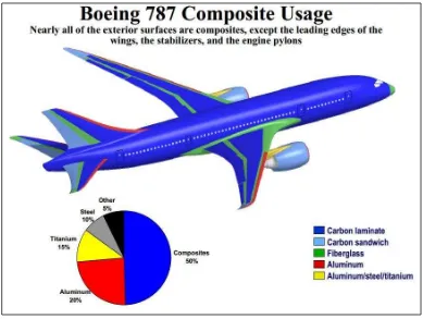 Figure 1.1: The material used in Boeing 787 Dreamliner 