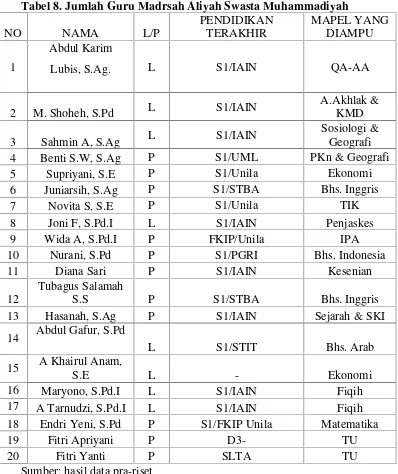 Tabel 8. Jumlah Guru Madrsah Aliyah Swasta Muhammadiyah