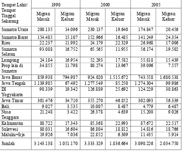 Tabel 1.1. Migran Masuk dan Keluar DKI Jakarta Menurut Tempat Lahir (Lifetime Migrants), 1990, 2000, dan 2005 dalam jiwa 