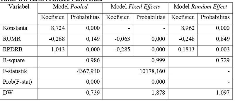 Tabel 4.1. Hasil Estimasi Panel DataVariabel Model  