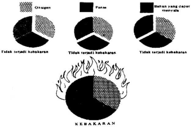 Gambar 9. Unsur-unsur terjadinya kebakaran 