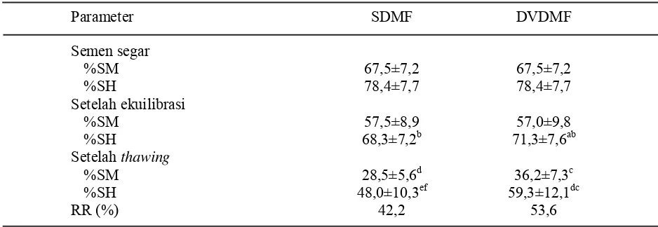 Tabel 2.  Persentase spermatozoa motil (%SM) dan spermatozoa hidup (%SH) pada berbagai tahappembekuan dalam pengencer SDMF dan DVDMF