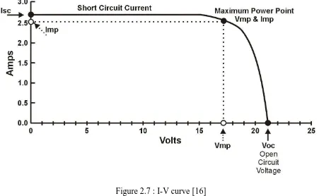 Figure 2.7 : I-V curve [16] 