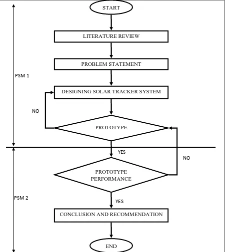Figure 3.1: The Process of the Projek Sarjana Muda 