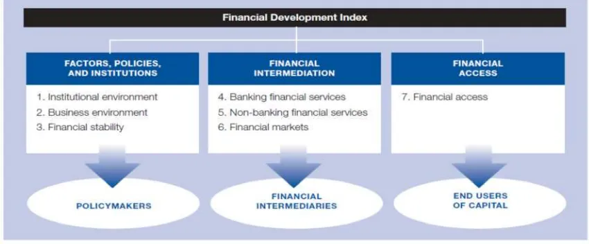 Gambar 2.1. Indeks Pembangunan Sektor Keuangan