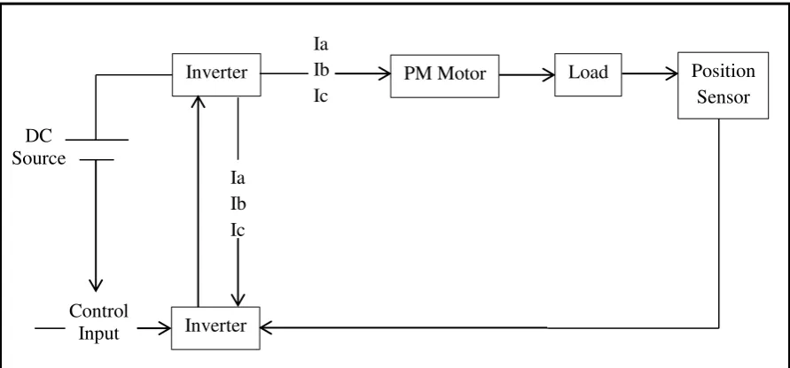 Figure 2.1: Basic block diagram of PMSM  