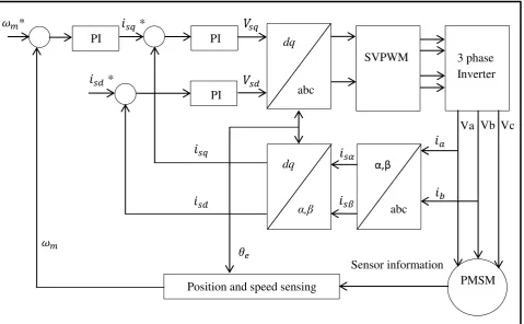 Figure 2.3: Basic scheme of FOC for AC motor 