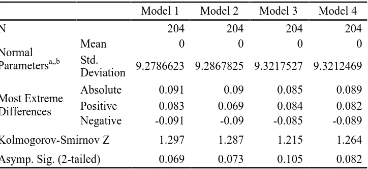 Tabel 4.4: Hasil Uji Normalitas dengan One-Sample Kolmogorov-SmirnovTest (K-S)