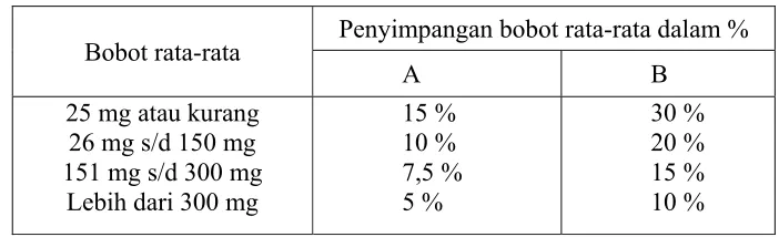 Tabel 1.   Persyaratan Penyimpangan Bobot Tablet 