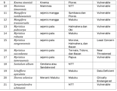 Tabel 5. Flora endemik Jawa dan Bali