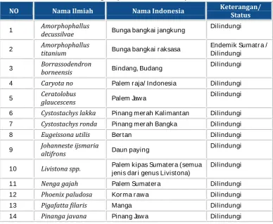 Tabel 6.  Kelompok / Famili : Palmae /Arecaceae