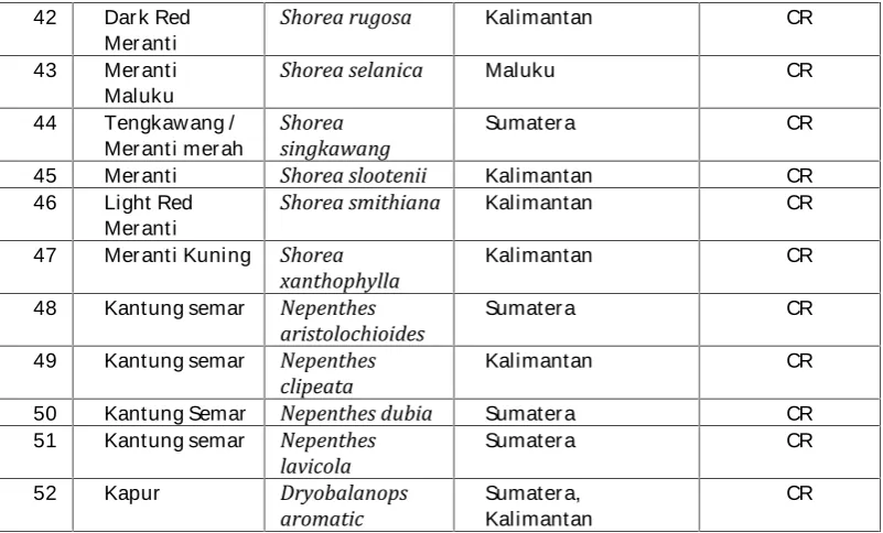 Tabel 13. Status Endangered (Terancam Punah/EN)