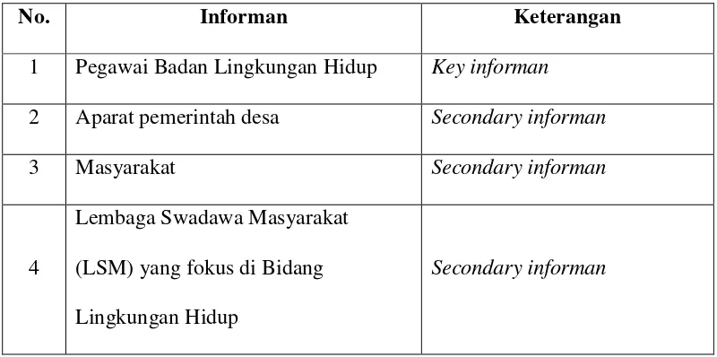 Tabel 2.  Daftar informan 