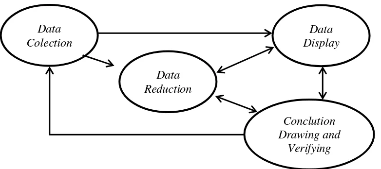 Gambar 4.   Siklus teknis analisis data menurut Miles dan Huberman 