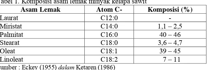 Tabel 1. Komposisi asam lemak minyak kelapa sawit  