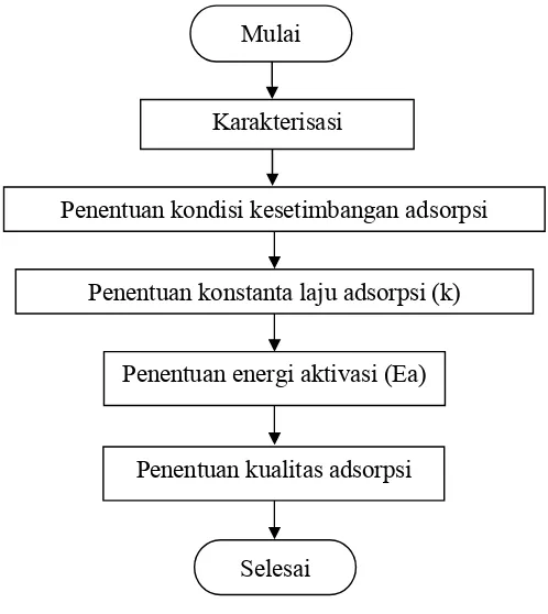 Gambar 5. Diagram alir tahapan penelitian 