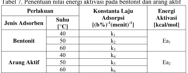 Tabel 7. Penentuan nilai energi aktivasi pada bentonit dan arang aktif 