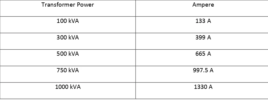 Table 2.1 : Transformer rating 