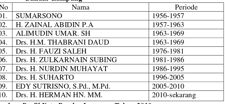 Tabel 5. Nama-nama pejabat Pemerintah yang pernah menjadi Walikota Bandar Lampung 