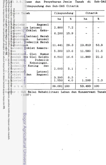 Tabel 3.5. Luas dan Penyebaran Jenis Tanah di Sub-DAS 