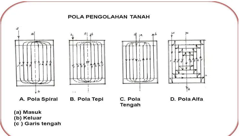 Gambar 12.  Pola pengolahan tanah 