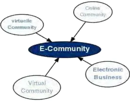 Figure 2.1  Examples of e-Community [4] 