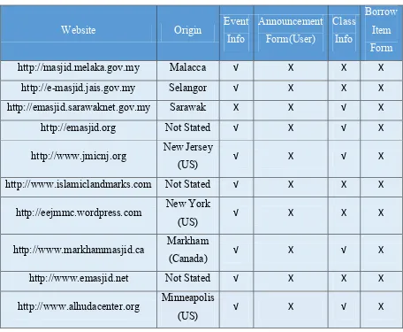 Table 2.1 List of e-masjid websites with services provided 