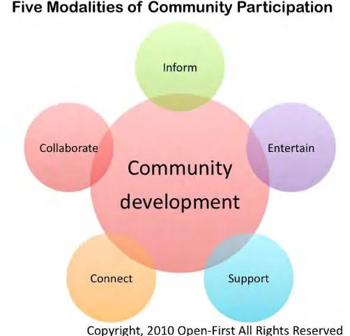 Figure 2.2 Example of Community Needs [6] 
