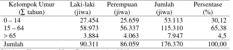 Tabel 8.  Sebaran penduduk berdasarkan kelompok umur dan jeniskelamin di Kecamatan Natar, tahun 2012
