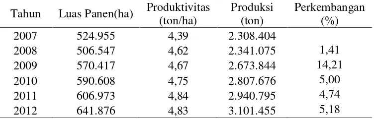 Tabel 1. Perkembangan luas panen, produksi, dan produktivitas padi diPropinsi Lampung tahun 2007-2012