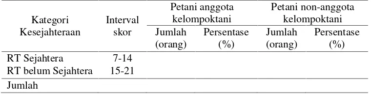 Tabel 5. Tabel tabulasi tingkat kesejahteraan petani padi anggotakelompoktani dan non-anggota kelompoktani di Desa Negara RatuKecamatan Natar.