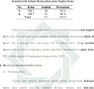 Tabel di atas dapat memberikan penjelasan bahwa berdasarkan tingkat 