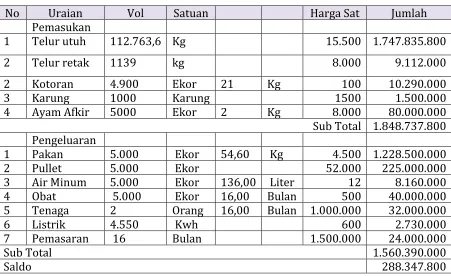 Tabel 5. Pemasukan dan pengeluaran 